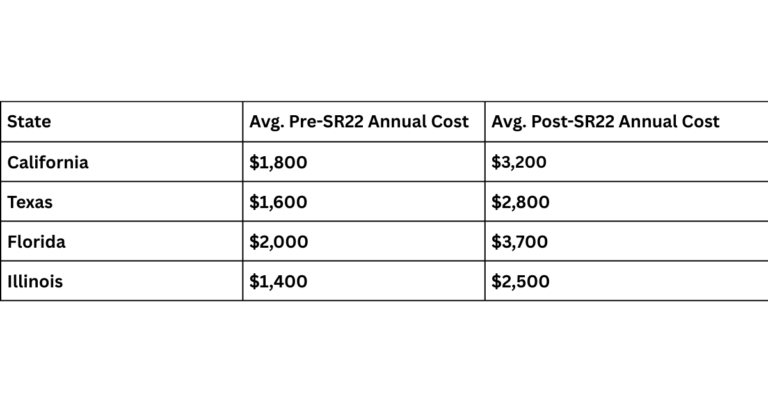 the Cheapest SR22 Insurance