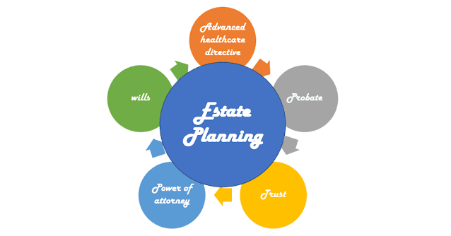 Estate planning factor